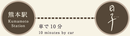 車で10分 10 minutes by car