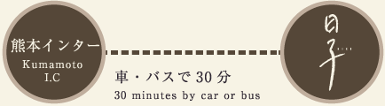 車・バスで30分 30 minutes by car or bus